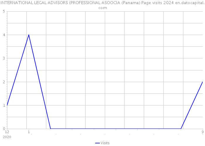 INTERNATIONAL LEGAL ADVISORS (PROFESSIONAL ASOOCIA (Panama) Page visits 2024 