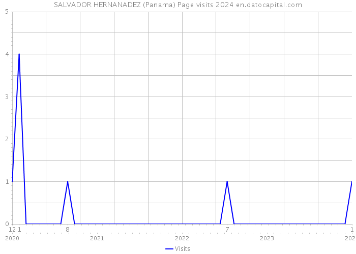 SALVADOR HERNANADEZ (Panama) Page visits 2024 