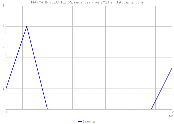 MARYANN PESANTES (Panama) Searches 2024 