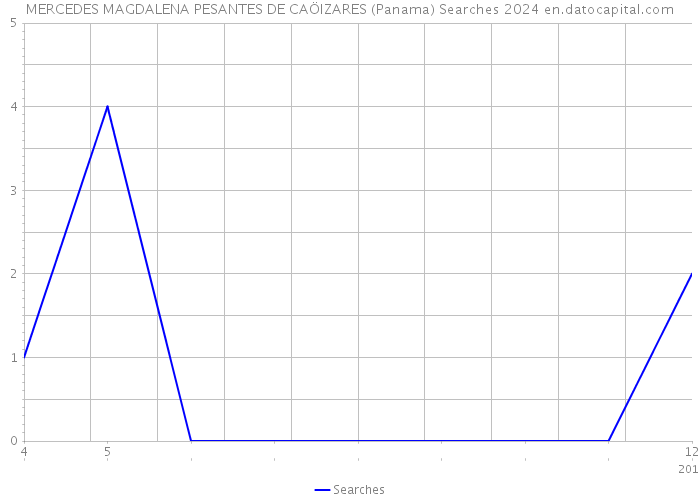 MERCEDES MAGDALENA PESANTES DE CAÖIZARES (Panama) Searches 2024 