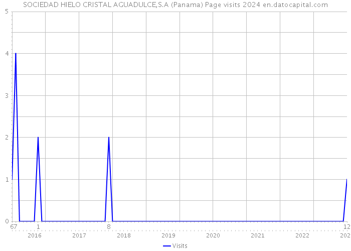SOCIEDAD HIELO CRISTAL AGUADULCE,S.A (Panama) Page visits 2024 