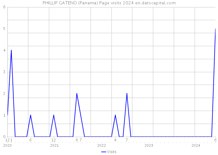 PHILLIP GATENO (Panama) Page visits 2024 