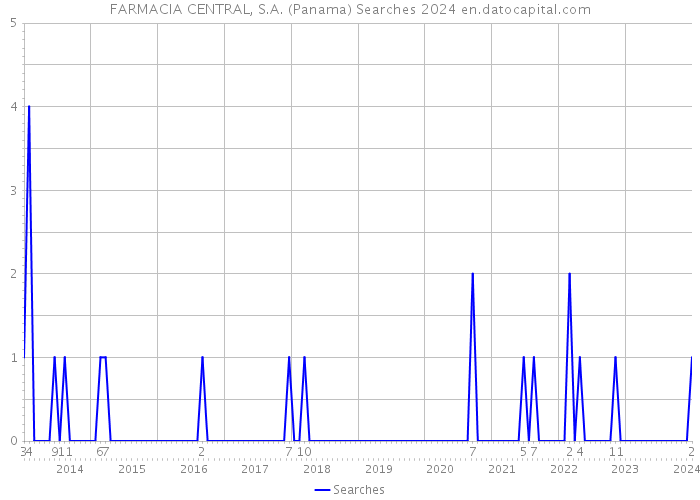 FARMACIA CENTRAL, S.A. (Panama) Searches 2024 