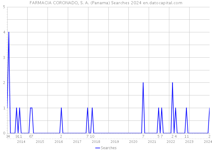 FARMACIA CORONADO, S. A. (Panama) Searches 2024 