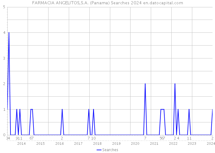 FARMACIA ANGELITOS,S.A. (Panama) Searches 2024 