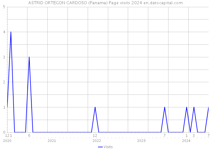 ASTRID ORTEGON CARDOSO (Panama) Page visits 2024 