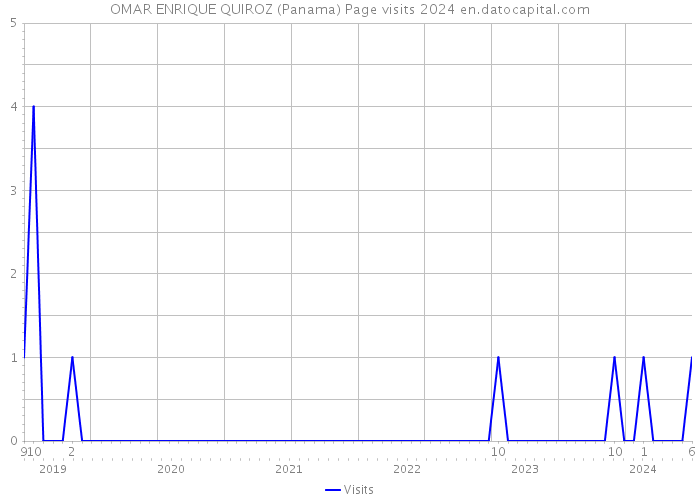 OMAR ENRIQUE QUIROZ (Panama) Page visits 2024 
