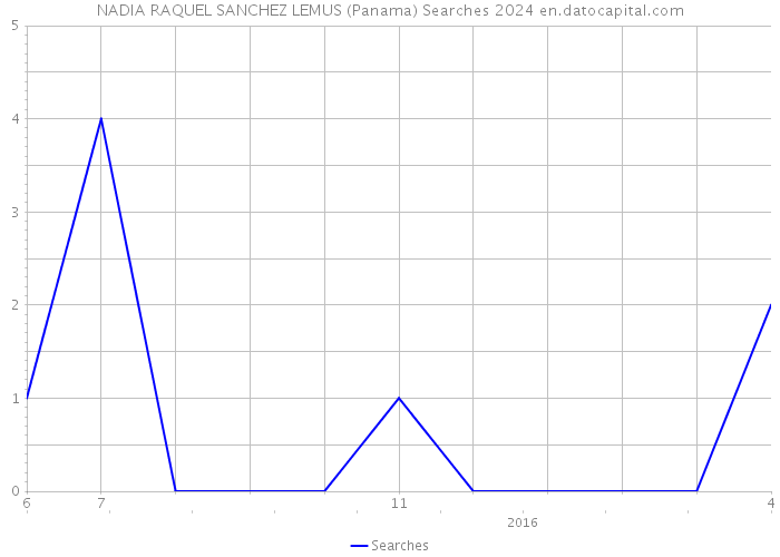 NADIA RAQUEL SANCHEZ LEMUS (Panama) Searches 2024 