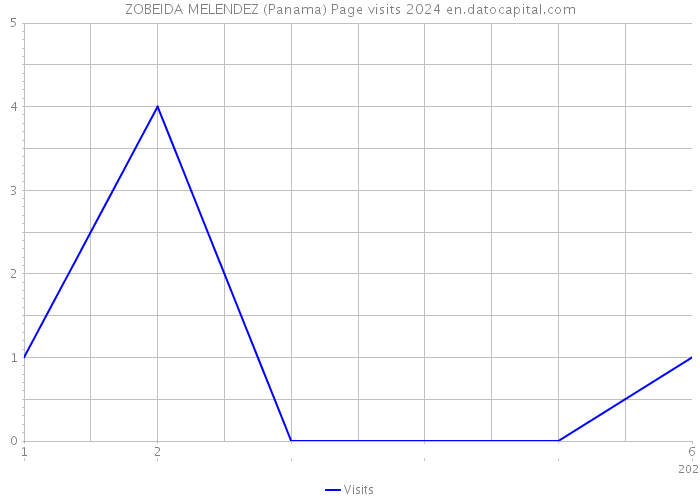 ZOBEIDA MELENDEZ (Panama) Page visits 2024 