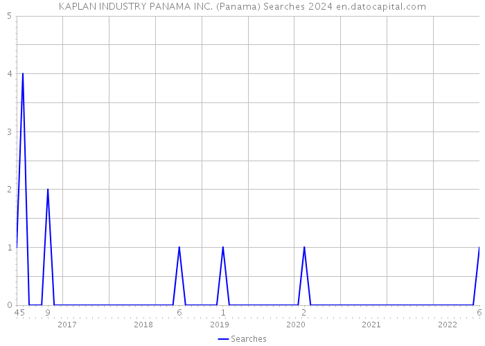 KAPLAN INDUSTRY PANAMA INC. (Panama) Searches 2024 