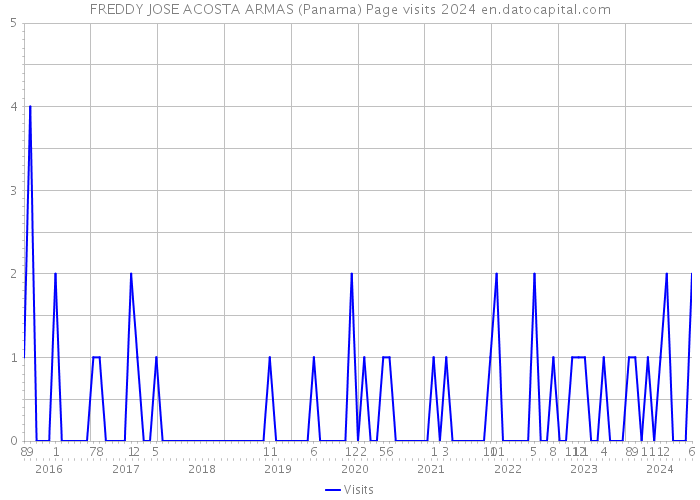 FREDDY JOSE ACOSTA ARMAS (Panama) Page visits 2024 