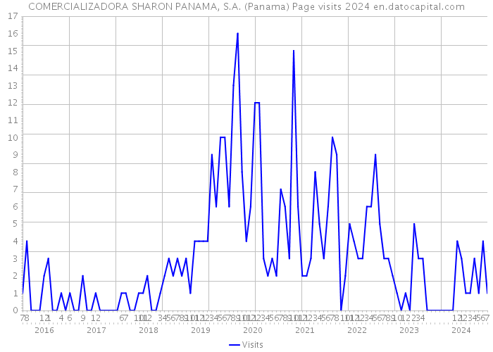 COMERCIALIZADORA SHARON PANAMA, S.A. (Panama) Page visits 2024 