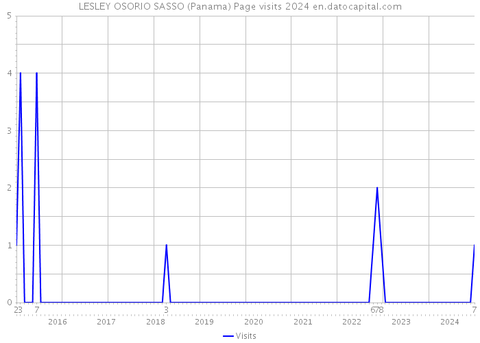 LESLEY OSORIO SASSO (Panama) Page visits 2024 