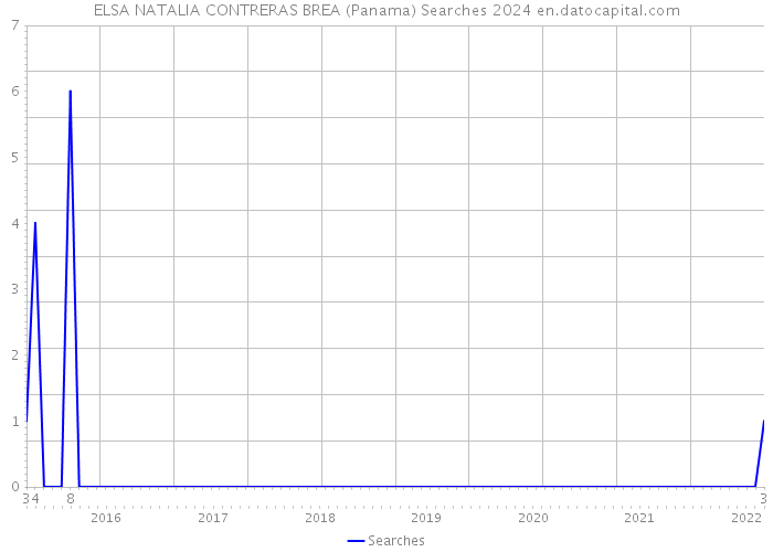 ELSA NATALIA CONTRERAS BREA (Panama) Searches 2024 