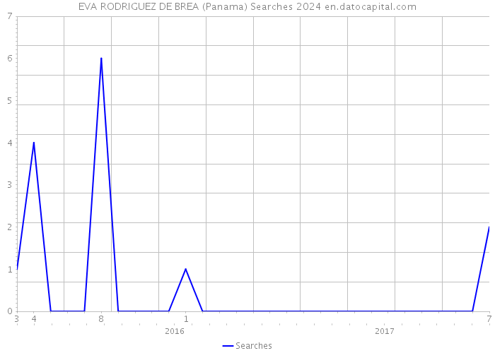 EVA RODRIGUEZ DE BREA (Panama) Searches 2024 