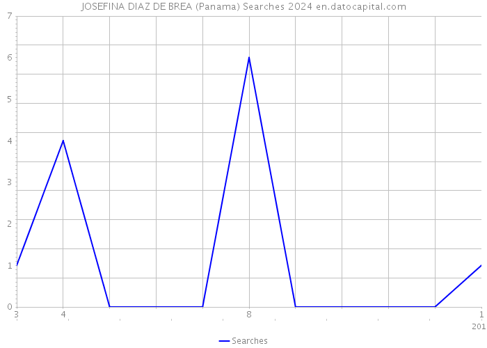 JOSEFINA DIAZ DE BREA (Panama) Searches 2024 