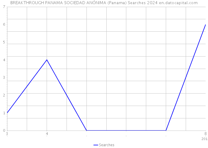 BREAKTHROUGH PANAMA SOCIEDAD ANÓNIMA (Panama) Searches 2024 