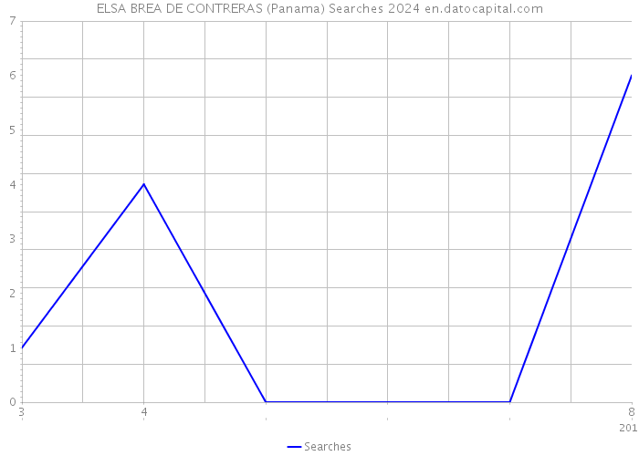 ELSA BREA DE CONTRERAS (Panama) Searches 2024 