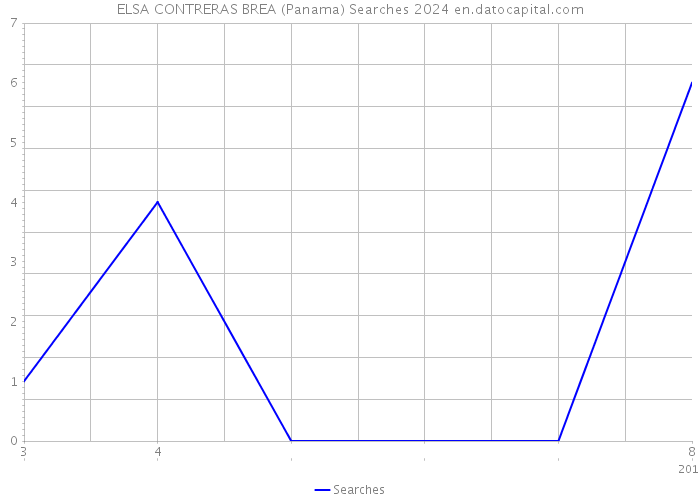 ELSA CONTRERAS BREA (Panama) Searches 2024 