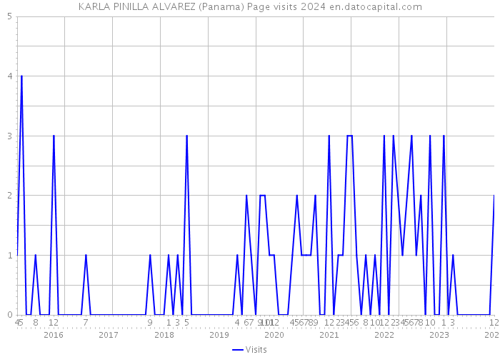 KARLA PINILLA ALVAREZ (Panama) Page visits 2024 