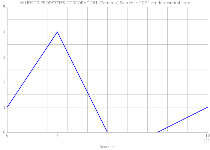 WINDSOR PROPERTIES CORPORATION. (Panama) Searches 2024 
