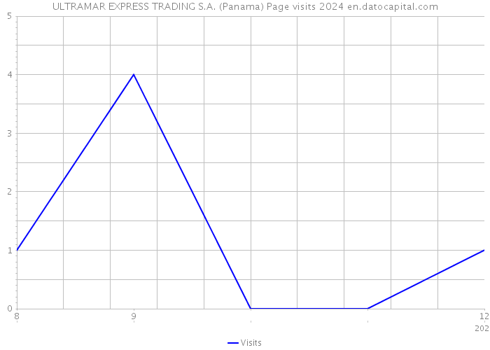 ULTRAMAR EXPRESS TRADING S.A. (Panama) Page visits 2024 