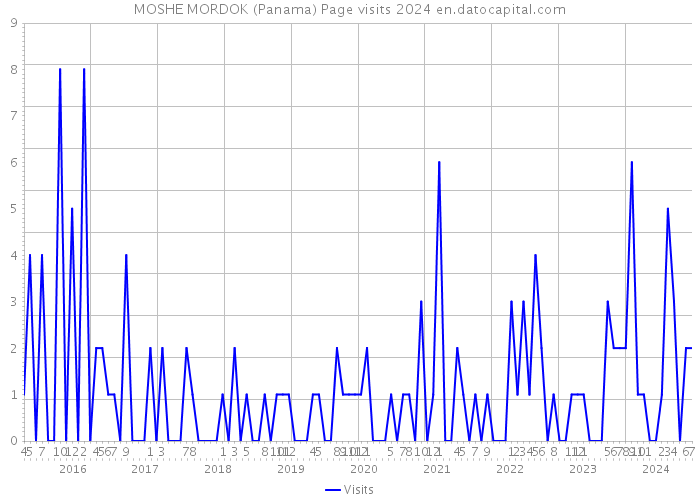MOSHE MORDOK (Panama) Page visits 2024 