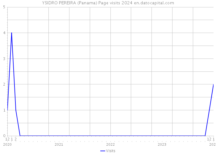 YSIDRO PEREIRA (Panama) Page visits 2024 