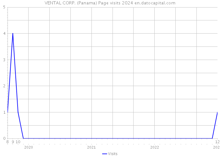 VENTAL CORP. (Panama) Page visits 2024 
