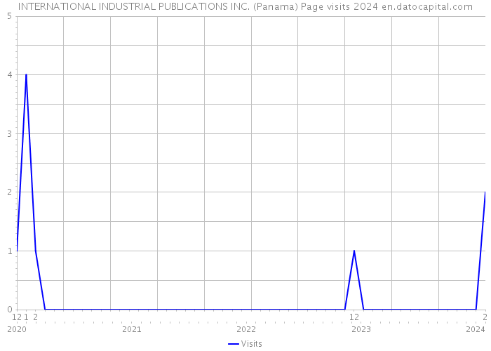 INTERNATIONAL INDUSTRIAL PUBLICATIONS INC. (Panama) Page visits 2024 