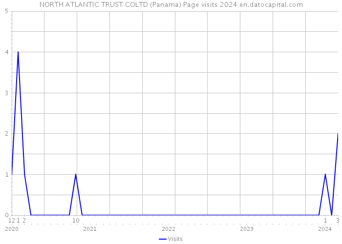 NORTH ATLANTIC TRUST COLTD (Panama) Page visits 2024 