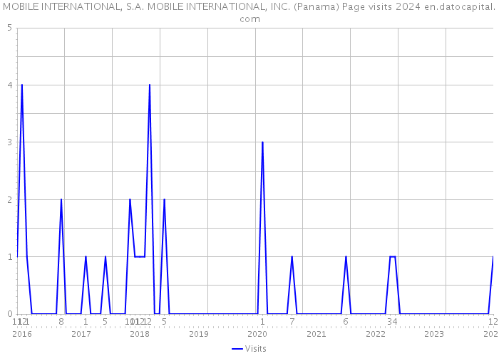 MOBILE INTERNATIONAL, S.A. MOBILE INTERNATIONAL, INC. (Panama) Page visits 2024 