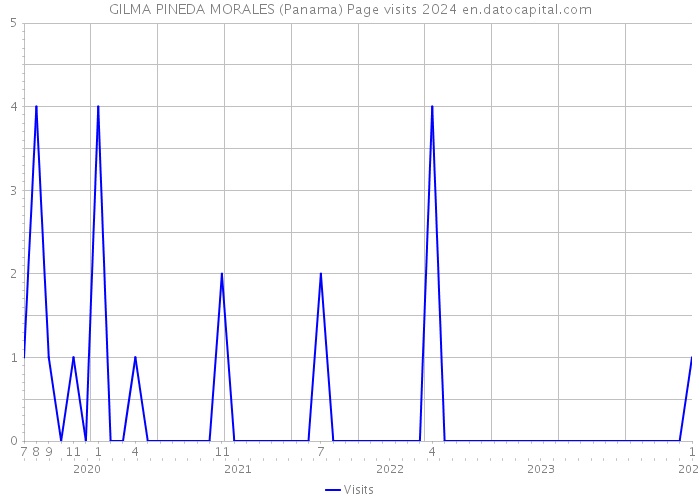 GILMA PINEDA MORALES (Panama) Page visits 2024 