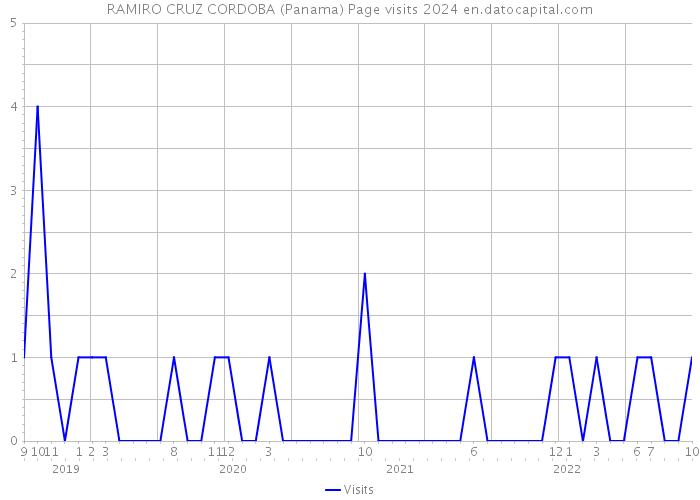RAMIRO CRUZ CORDOBA (Panama) Page visits 2024 