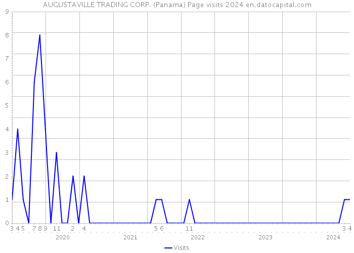 AUGUSTAVILLE TRADING CORP. (Panama) Page visits 2024 