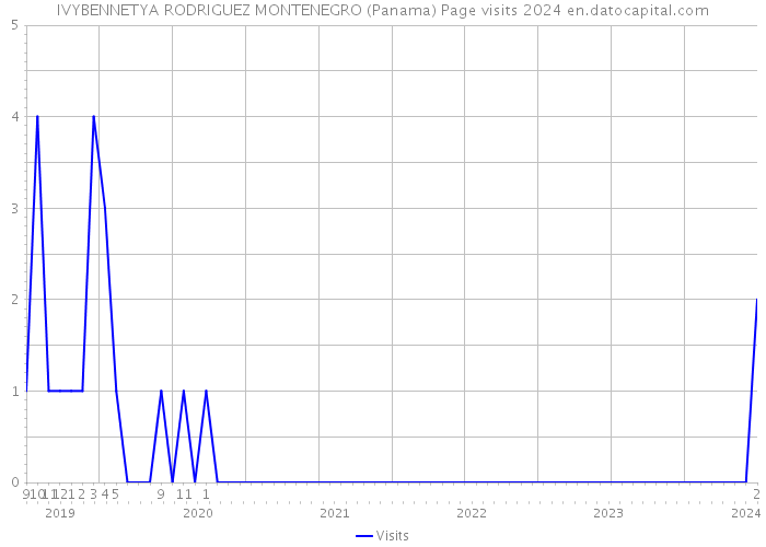 IVYBENNETYA RODRIGUEZ MONTENEGRO (Panama) Page visits 2024 