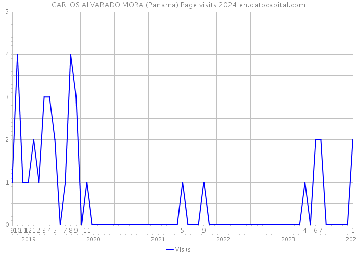 CARLOS ALVARADO MORA (Panama) Page visits 2024 