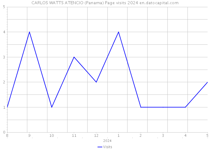 CARLOS WATTS ATENCIO (Panama) Page visits 2024 