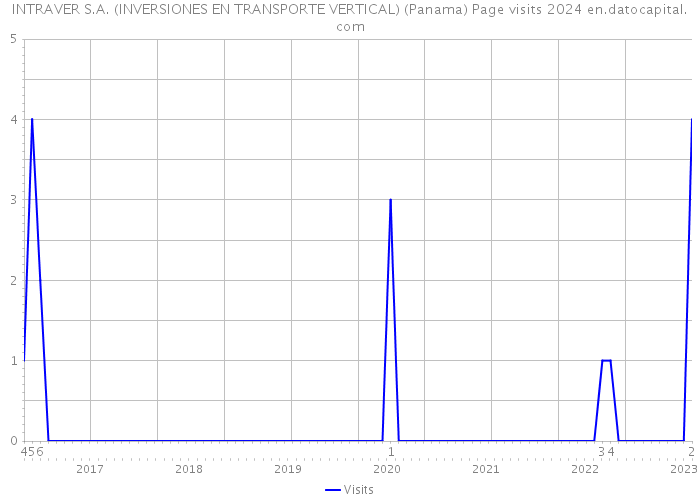 INTRAVER S.A. (INVERSIONES EN TRANSPORTE VERTICAL) (Panama) Page visits 2024 