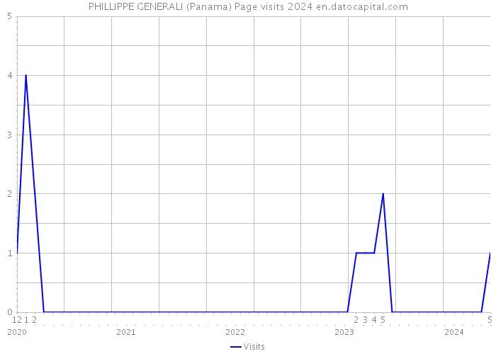PHILLIPPE GENERALI (Panama) Page visits 2024 