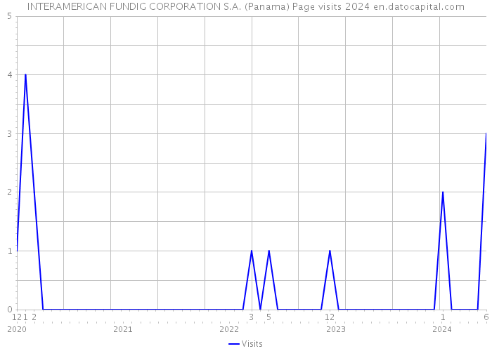 INTERAMERICAN FUNDIG CORPORATION S.A. (Panama) Page visits 2024 