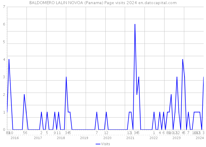 BALDOMERO LALIN NOVOA (Panama) Page visits 2024 