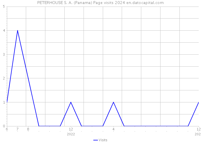 PETERHOUSE S. A. (Panama) Page visits 2024 
