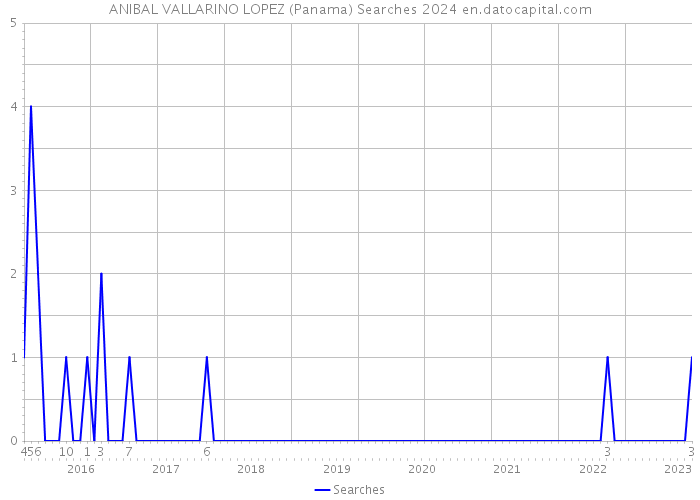 ANIBAL VALLARINO LOPEZ (Panama) Searches 2024 