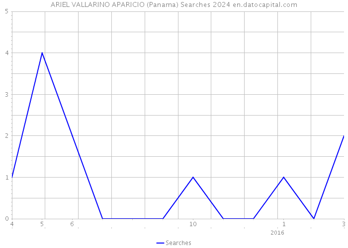 ARIEL VALLARINO APARICIO (Panama) Searches 2024 