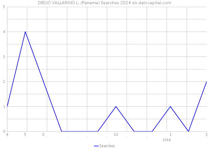 DIEGO VALLARINO L. (Panama) Searches 2024 