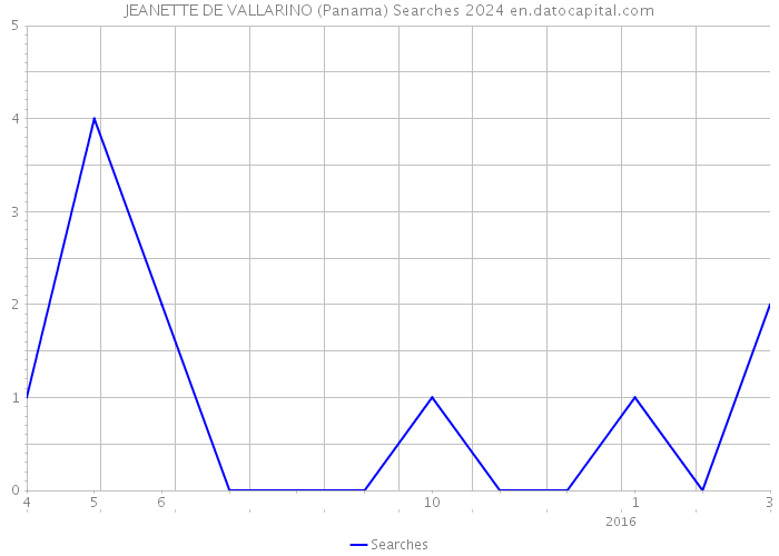 JEANETTE DE VALLARINO (Panama) Searches 2024 