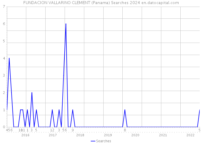 FUNDACION VALLARINO CLEMENT (Panama) Searches 2024 