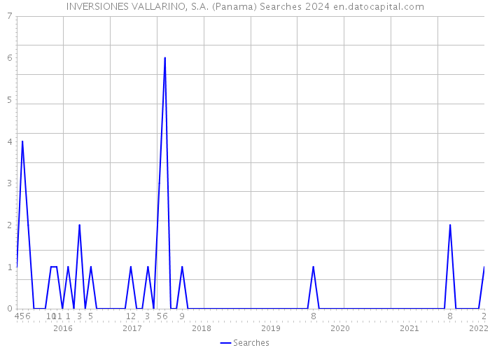 INVERSIONES VALLARINO, S.A. (Panama) Searches 2024 