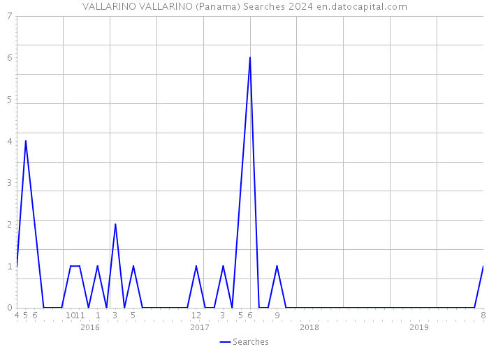 VALLARINO VALLARINO (Panama) Searches 2024 
